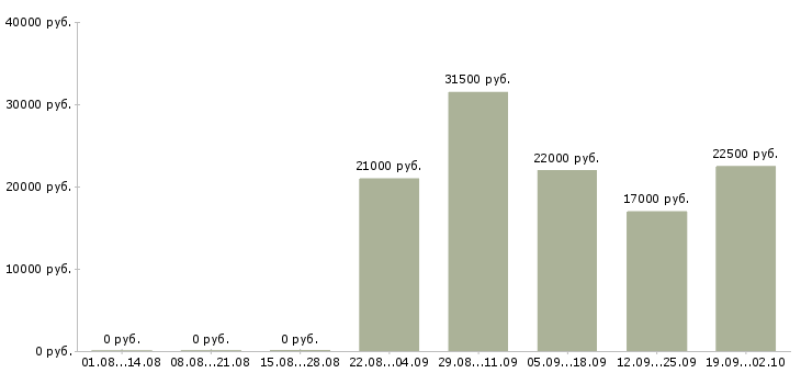 Вакансии начальник отдела в Новокузнецке - Медиана зарплат начальник отдела в Новокузнецке за 2 месяца
