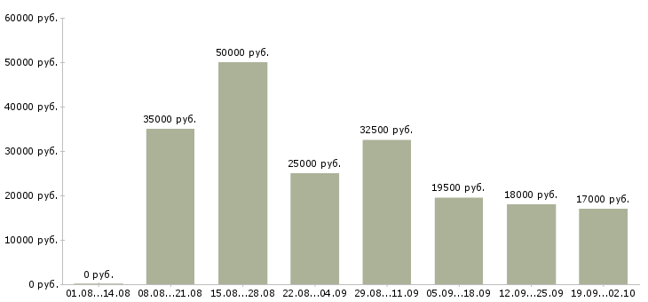 Вакансии ночью Нижний новгород - Медиана зарплат ночью Нижний новгород за 2 месяца