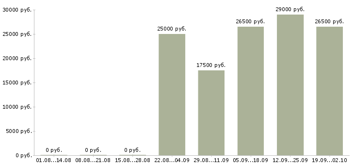 Вакансии оператор в офис в Курске - Медиана зарплат оператор в офис в Курске за 2 месяца