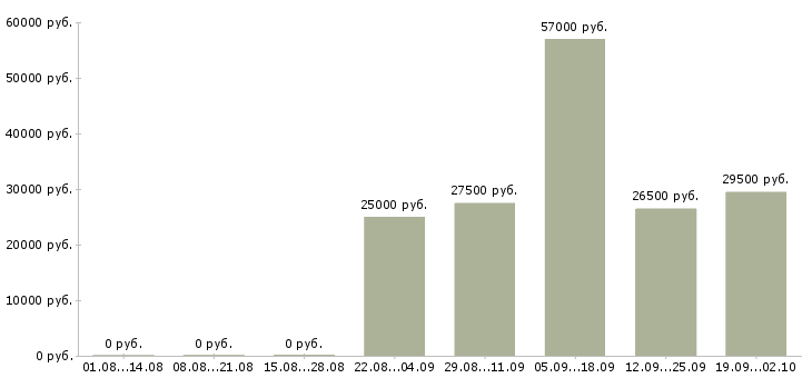 Вакансии оператор отдела продаж в Пензе - Медиана зарплат оператор отдела продаж в Пензе за 2 месяца