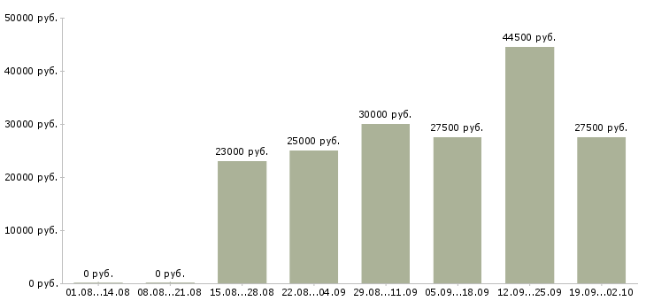 Вакансии оператор продаж в Сургуте - Медиана зарплат оператор продаж в Сургуте за 2 месяца