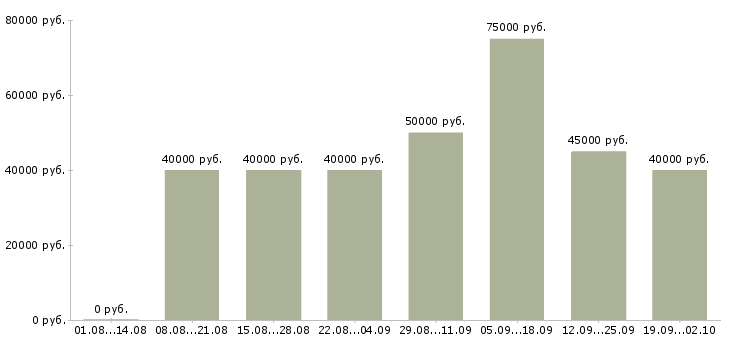 Вакансии отдел снабжения в Москве - Медиана зарплат отдел снабжения в Москве за 2 месяца