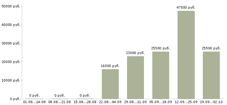 Вакансии офис менеджер в торговую компанию в Барнауле - Медиана зарплат офис менеджер в торговую компанию в Барнауле за 2 месяца