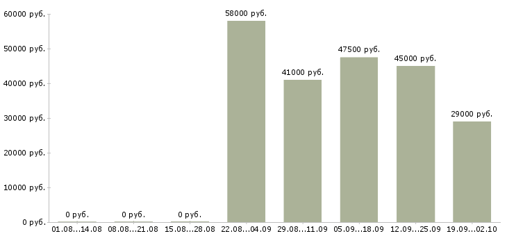 Вакансии подсобный рабочий с проживанием в Москве - Медиана зарплат подсобный рабочий с проживанием в Москве за 2 месяца