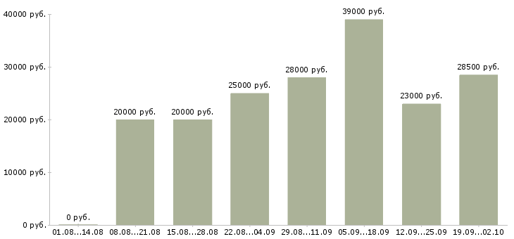 Вакансии помощник в Тамбове - Медиана зарплат помощник в Тамбове за 2 месяца