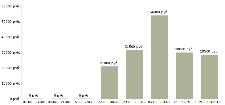 Вакансии помощник водителя в Волгограде - Медиана зарплат помощник водителя в Волгограде за 2 месяца