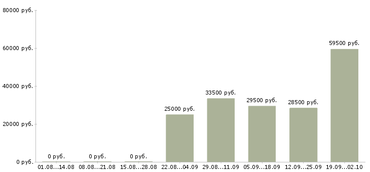 Вакансии помощник оператора в Новороссийске - Медиана зарплат помощник оператора в Новороссийске за 2 месяца
