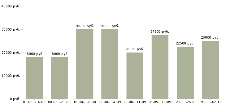 Вакансии помощник по работе с клиентами Санкт-петербург - Медиана зарплат помощник по работе с клиентами Санкт-петербург за 2 месяца