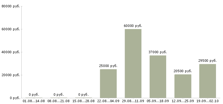 Вакансии помощник руководителю в офис в Хабаровске - Медиана зарплат помощник руководителю в офис в Хабаровске за 2 месяца