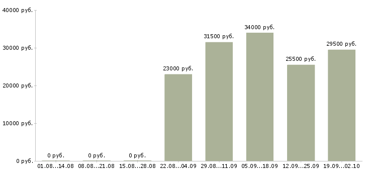 Вакансии помощник руководителя в компанию в Воронеже - Медиана зарплат помощник руководителя в компанию в Воронеже за 2 месяца