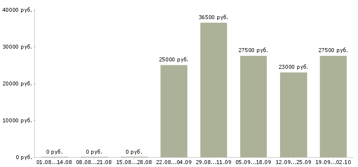 Вакансии помощник руководителя в компанию в Сочи - Медиана зарплат помощник руководителя в компанию в Сочи за 2 месяца