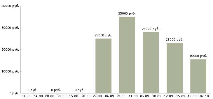 Вакансии помощник руководителя в офис в Твери - Медиана зарплат помощник руководителя в офис в Твери за 2 месяца