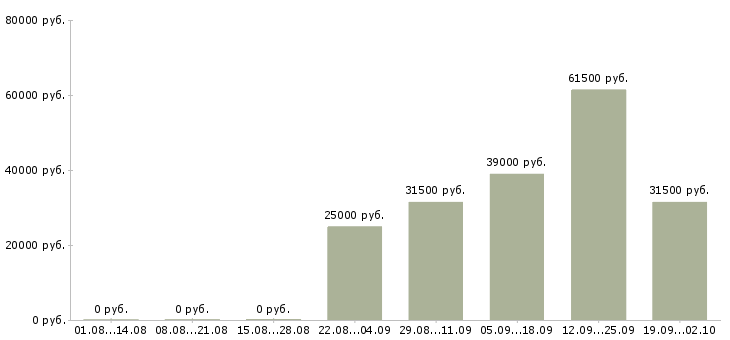 Вакансии помощник руководителя компании в Сочи - Медиана зарплат помощник руководителя компании в Сочи за 2 месяца