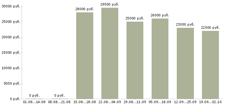 Вакансии помощник специалиста по продажам в Новосибирске - Медиана зарплат помощник специалиста по продажам в Новосибирске за 2 месяца