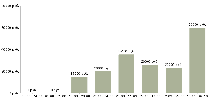 Вакансии предложение в Туле - Медиана зарплат предложение в Туле за 2 месяца