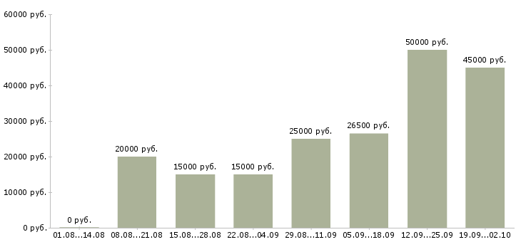 Вакансии предоставляется в интернете в Самаре - Медиана зарплат предоставляется в интернете в Самаре за 2 месяца