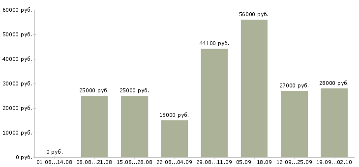 Вакансии предоставляется в интернете в Твери - Медиана зарплат предоставляется в интернете в Твери за 2 месяца