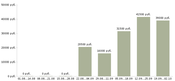 Вакансии продавец консультант в офис в Костроме - Медиана зарплат продавец консультант в офис в Костроме за 2 месяца