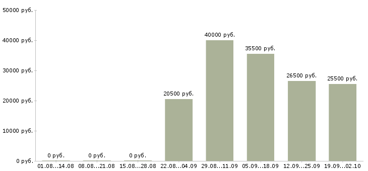 Вакансии руководителя отдела в Подольске - Медиана зарплат руководителя отдела в Подольске за 2 месяца
