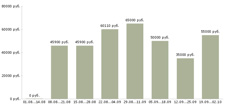 Вакансии с проживанием в Ижевске - Медиана зарплат с проживанием в Ижевске за 2 месяца