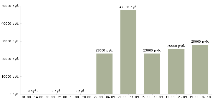 Вакансии секретарь в офис компании в Тюмени - Медиана зарплат секретарь в офис компании в Тюмени за 2 месяца