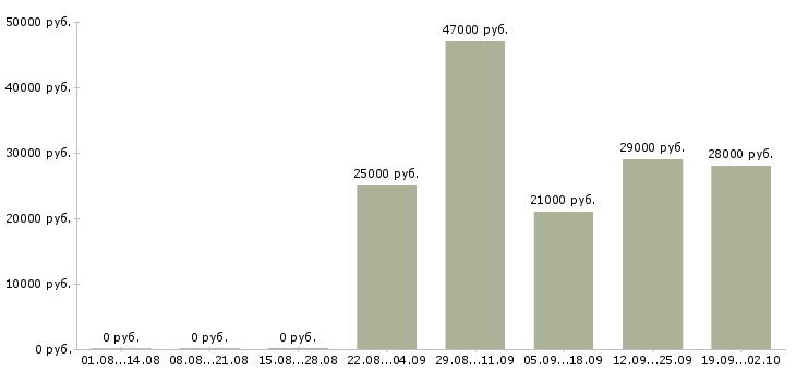 Вакансии секретарь отдела продаж в Тюмени - Медиана зарплат секретарь отдела продаж в Тюмени за 2 месяца