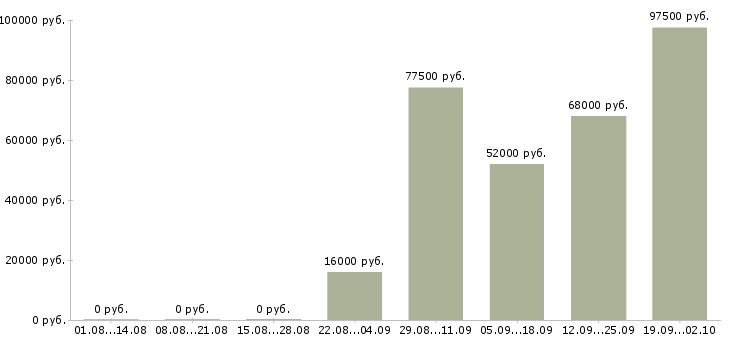 Вакансии сотрудник для работы в офисе в Оренбурге - Медиана зарплат сотрудник для работы в офисе в Оренбурге за 2 месяца