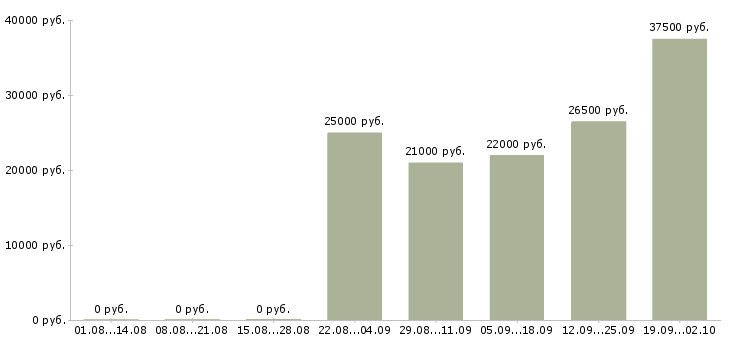 Вакансии специалист офиса продаж в Бийске - Медиана зарплат специалист офиса продаж в Бийске за 2 месяца