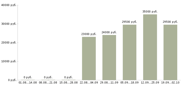 Вакансии специалист офиса продаж в Костроме - Медиана зарплат специалист офиса продаж в Костроме за 2 месяца