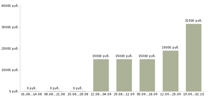 Вакансии специалист по оплате труда Нижний новгород - Медиана зарплат специалист по оплате труда Нижний новгород за 2 месяца