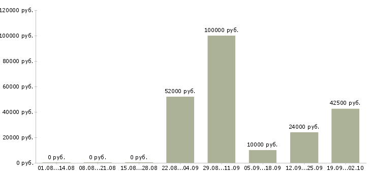Вакансии специалист по развитию компании в Иркутске - Медиана зарплат специалист по развитию компании в Иркутске за 2 месяца
