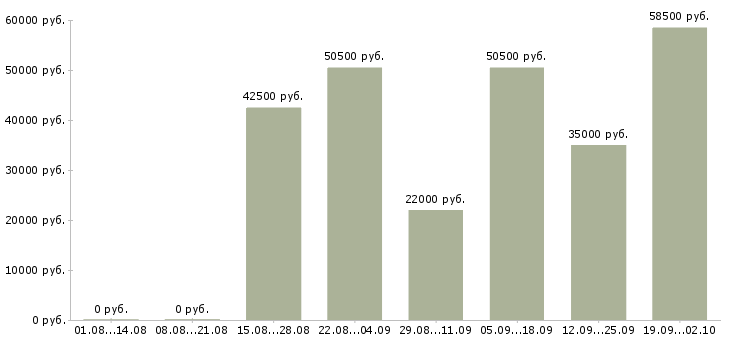 Вакансии специалист по развитию персонала Санкт-петербург - Медиана зарплат специалист по развитию персонала Санкт-петербург за 2 месяца