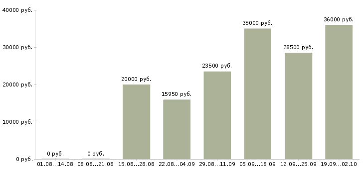 Вакансии специалист по услугам компании в Иркутске - Медиана зарплат специалист по услугам компании в Иркутске за 2 месяца