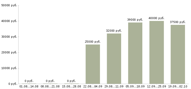 Вакансии специалист по финансовым услугам Санкт-петербург - Медиана зарплат специалист по финансовым услугам Санкт-петербург за 2 месяца