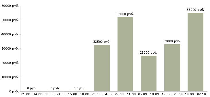 Вакансии технолог по качеству в Самаре - Медиана зарплат технолог по качеству в Самаре за 2 месяца