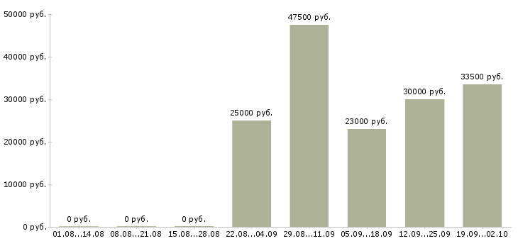 Вакансии торговый представитель в офис Набережные челны - Медиана зарплат торговый представитель в офис Набережные челны за 2 месяца