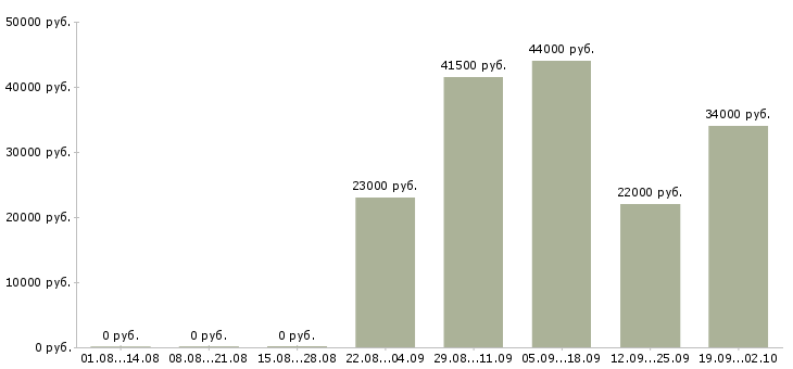 Вакансии торговый представитель в торговую компанию Марий эл - Медиана зарплат торговый представитель в торговую компанию Марий эл за 2 месяца