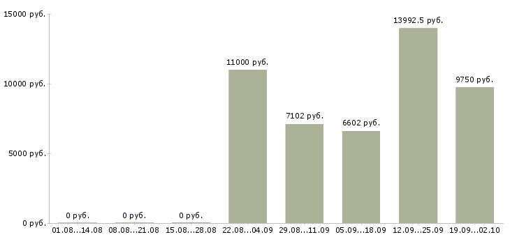 Вакансии уборщик в Самаре - Медиана зарплат уборщик в Самаре за 2 месяца