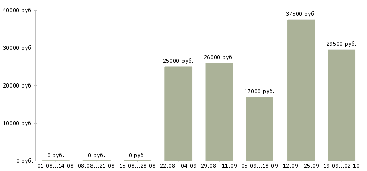 Вакансии управляющий по отделу продаж в Новосибирске - Медиана зарплат управляющий по отделу продаж в Новосибирске за 2 месяца