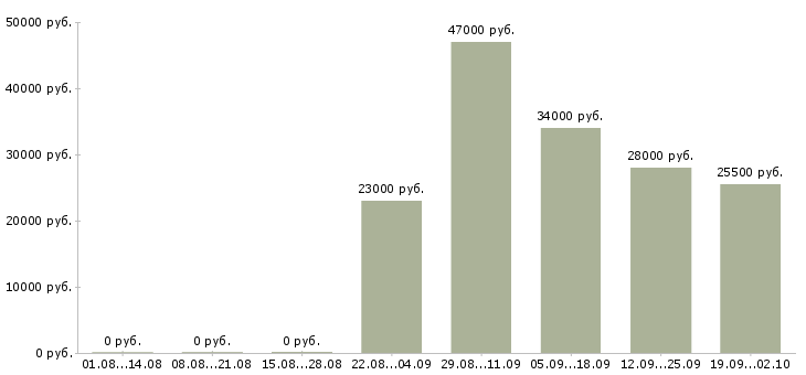 Вакансии экономист отдела продаж в Саранске - Медиана зарплат экономист отдела продаж в Саранске за 2 месяца