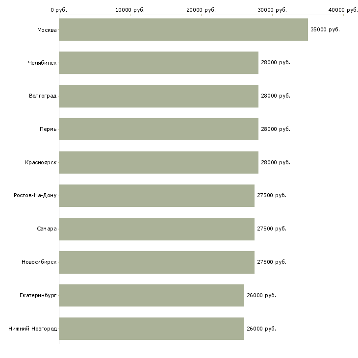Поиск работы секретарь в офис компании-Медиана зарплаты для вакансии «секретарь в офис компании» в других городах
