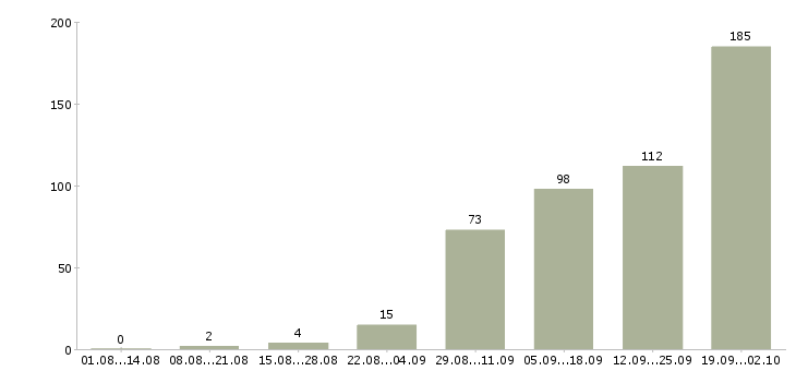 Работа ночью Нижний новгород - Число вакансий Нижний новгород по специальности ночью за 2 месяца