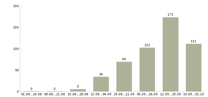 Работа менеджер по продажам розничных услуг Санкт-петербург - Число вакансий Санкт-петербург по специальности менеджер по продажам розничных услуг за 2 месяца