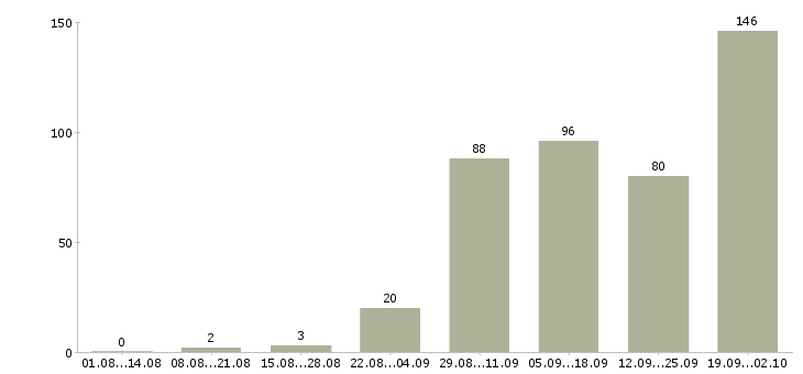 Работа сварщик Татарстан - Число вакансий Татарстан по специальности сварщик за 2 месяца