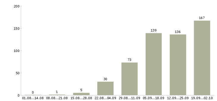 Работа из дома в Белгороде - Число вакансий в Белгороде по специальности из дома за 2 месяца