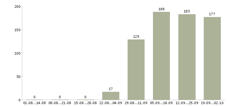 Работа консультанты в Владикавказе - Число вакансий в Владикавказе по специальности консультанты за 2 месяца