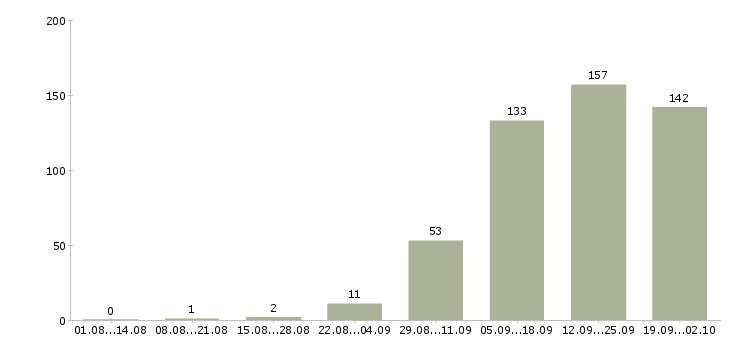 Работа менеджер на дому в интернете в Волгограде - Число вакансий в Волгограде по специальности менеджер на дому в интернете за 2 месяца