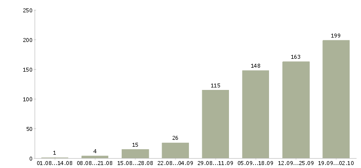 Работа опытный пользователь пк в Екатеринбурге - Число вакансий в Екатеринбурге по специальности опытный пользователь пк за 2 месяца