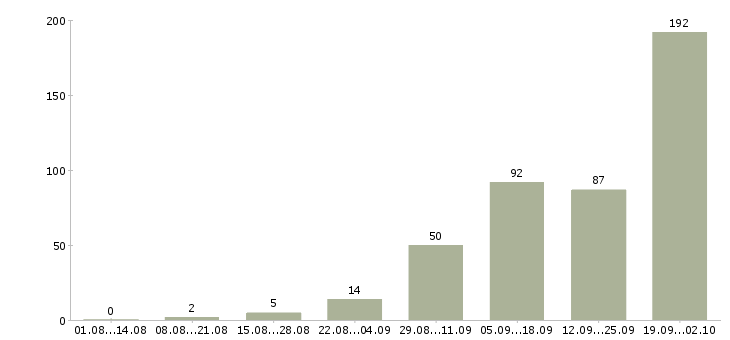 Работа с проживанием в Ижевске - Число вакансий в Ижевске по специальности с проживанием за 2 месяца