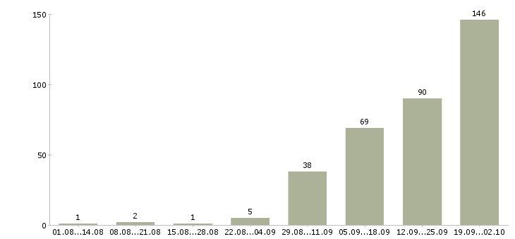 Работа с проживанием в Кемерово - Число вакансий в Кемерово по специальности с проживанием за 2 месяца